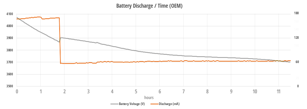 OEM Discharge graph